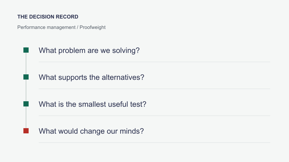 Decision record: define the problem, inspect evidence and alternatives, choose a small test, and set a condition for reconsidering.